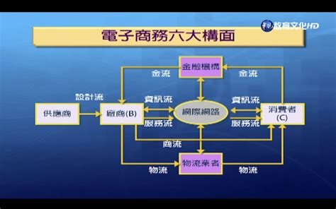 組織設計六大構面口訣